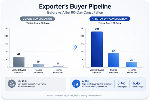 One client's pipeline, before and after 90 days
