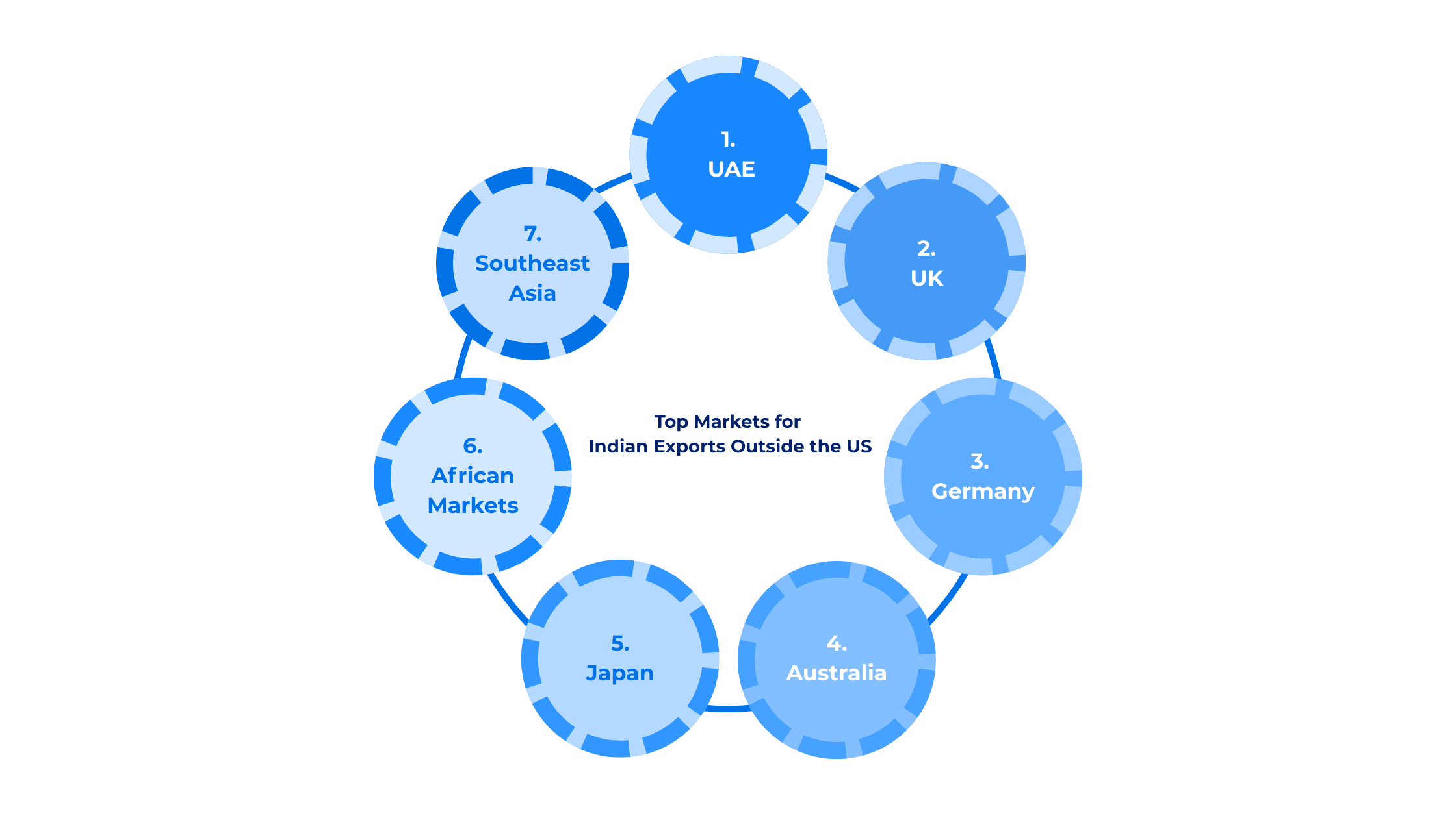 top markets for Indian Exporters